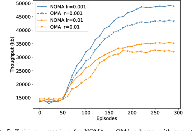 Figure 4 for Multi-Agent Reinforcement Learning with Action Masking for UAV-enabled Mobile Communications