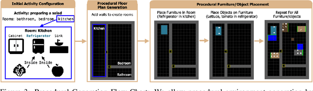 Figure 3 for Mini-BEHAVIOR: A Procedurally Generated Benchmark for Long-horizon Decision-Making in Embodied AI