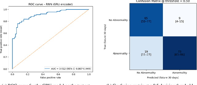Figure 2 for Towards Multimodal Representation Learning in Paediatric Kidney Disease