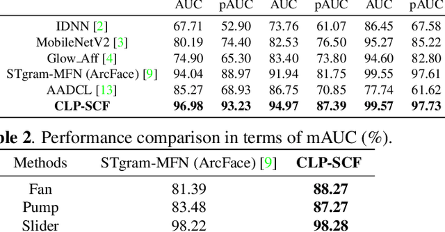 Figure 2 for Anomalous Sound Detection using Audio Representation with Machine ID based Contrastive Learning Pretraining