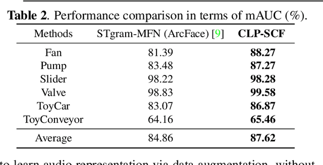 Figure 3 for Anomalous Sound Detection using Audio Representation with Machine ID based Contrastive Learning Pretraining