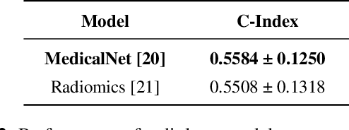 Figure 3 for Synergy vs. Noise: Performance-Guided Multimodal Fusion For Biochemical Recurrence-Free Survival in Prostate Cancer