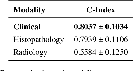 Figure 4 for Synergy vs. Noise: Performance-Guided Multimodal Fusion For Biochemical Recurrence-Free Survival in Prostate Cancer