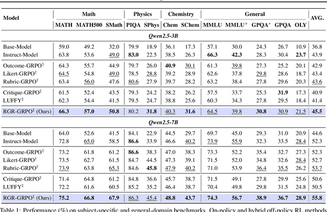 Figure 2 for Reward and Guidance through Rubrics: Promoting Exploration to Improve Multi-Domain Reasoning