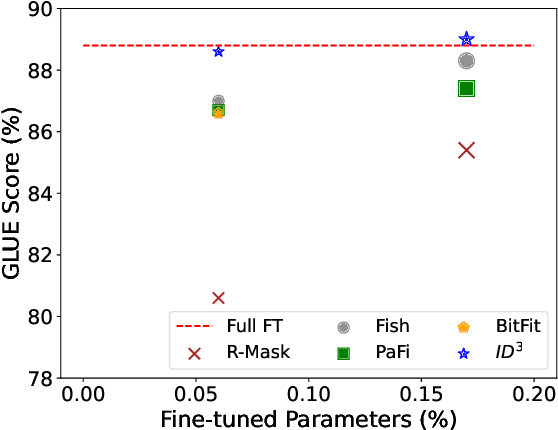 Figure 1 for Step-by-Step Unmasking for Parameter-Efficient Fine-tuning of Large Language Models