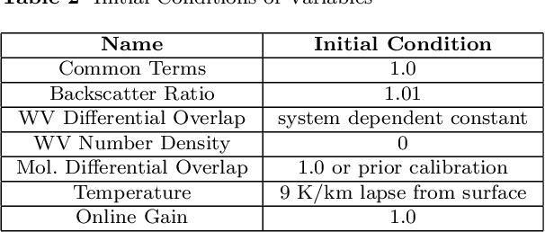 Figure 3 for Global Estimation of Range Resolved Thermodynamic Profiles from MicroPulse Differential Absorption Lidar