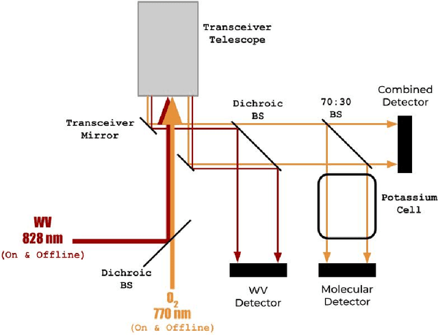 Figure 1 for Global Estimation of Range Resolved Thermodynamic Profiles from MicroPulse Differential Absorption Lidar