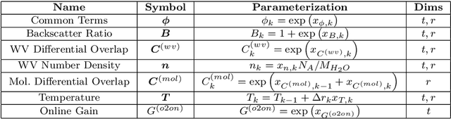Figure 2 for Global Estimation of Range Resolved Thermodynamic Profiles from MicroPulse Differential Absorption Lidar