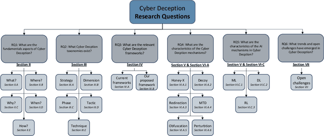 Figure 2 for Cyber Deception: State of the art, Trends and Open challenges