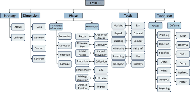 Figure 3 for Cyber Deception: State of the art, Trends and Open challenges