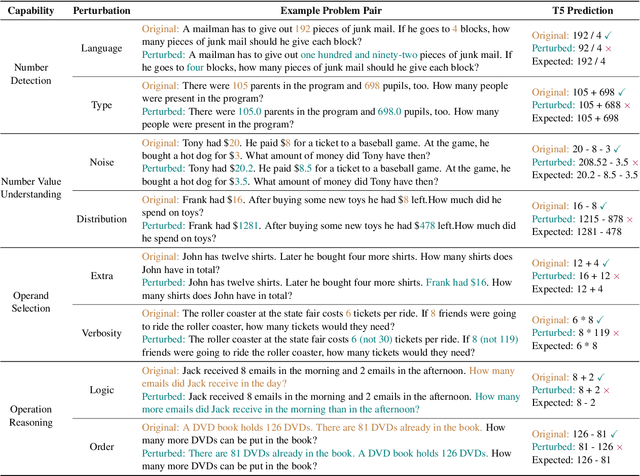 Figure 2 for Towards Robust Numerical Question Answering: Diagnosing Numerical Capabilities of NLP Systems