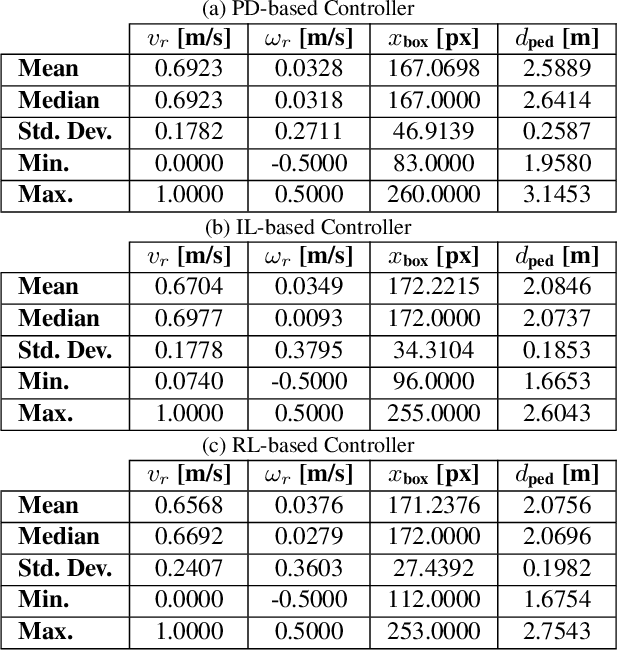 Figure 4 for Human-Robot Navigation using Event-based Cameras and Reinforcement Learning