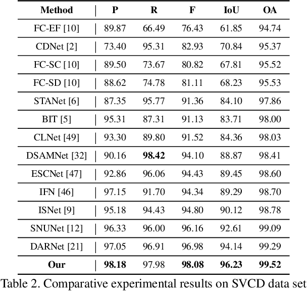 Figure 4 for SoftMatch Distance: A Novel Distance for Weakly-Supervised Trend Change Detection in Bi-Temporal Images