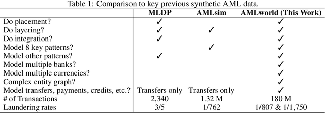Figure 2 for Realistic Synthetic Financial Transactions for Anti-Money Laundering Models