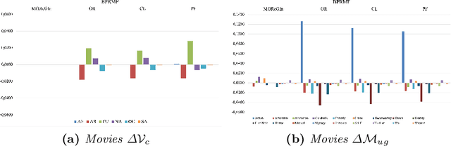 Figure 3 for MOReGIn: Multi-Objective Recommendation at the Global and Individual Levels