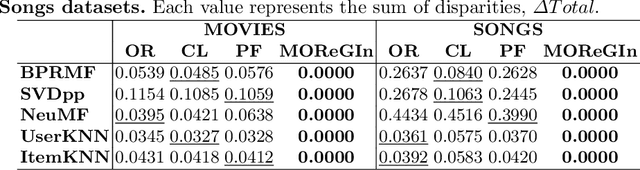 Figure 2 for MOReGIn: Multi-Objective Recommendation at the Global and Individual Levels