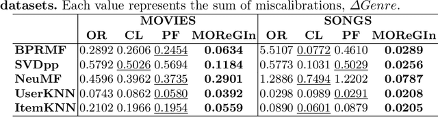 Figure 4 for MOReGIn: Multi-Objective Recommendation at the Global and Individual Levels