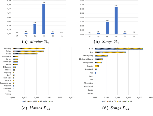Figure 1 for MOReGIn: Multi-Objective Recommendation at the Global and Individual Levels