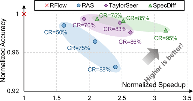 Figure 1 for SpecDiff: Accelerating Diffusion Model Inference with Self-Speculation