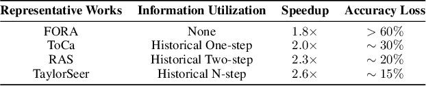 Figure 2 for SpecDiff: Accelerating Diffusion Model Inference with Self-Speculation