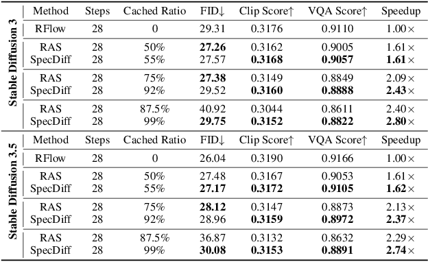 Figure 4 for SpecDiff: Accelerating Diffusion Model Inference with Self-Speculation