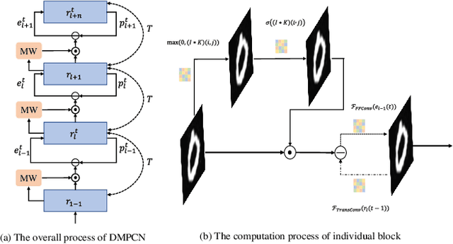 Figure 1 for DMPCN: Dynamic Modulated Predictive Coding Network with Hybrid Feedback Representations