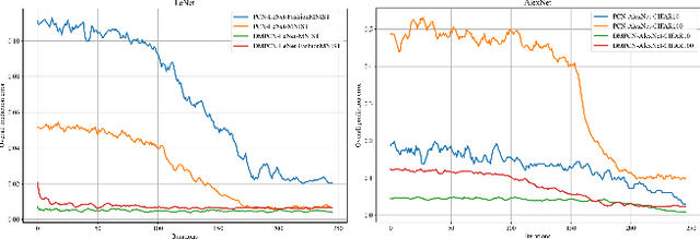 Figure 2 for DMPCN: Dynamic Modulated Predictive Coding Network with Hybrid Feedback Representations