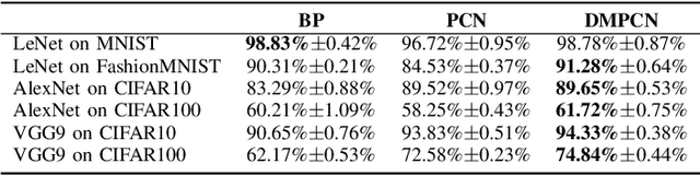 Figure 4 for DMPCN: Dynamic Modulated Predictive Coding Network with Hybrid Feedback Representations