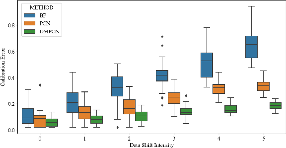 Figure 3 for DMPCN: Dynamic Modulated Predictive Coding Network with Hybrid Feedback Representations