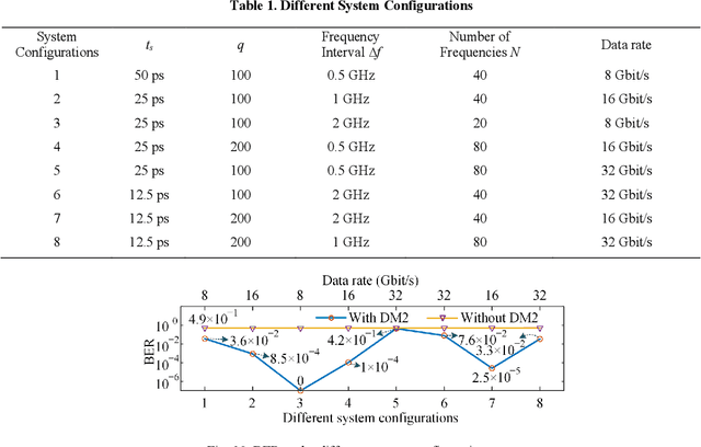 Figure 2 for Physical encryption and decryption for secure data transmission in optical networks leveraging the temporal Talbot effect and microwave photonics