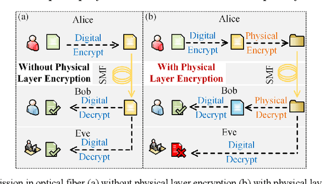 Figure 1 for Physical encryption and decryption for secure data transmission in optical networks leveraging the temporal Talbot effect and microwave photonics