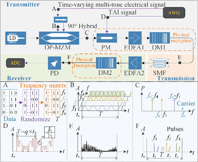 Figure 3 for Physical encryption and decryption for secure data transmission in optical networks leveraging the temporal Talbot effect and microwave photonics