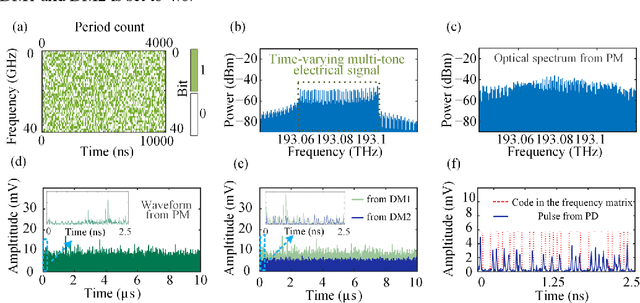Figure 4 for Physical encryption and decryption for secure data transmission in optical networks leveraging the temporal Talbot effect and microwave photonics
