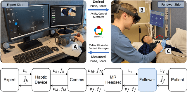 Figure 1 for Linearity, Time Invariance, and Passivity of a Novice Person in Human Teleoperation
