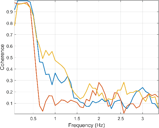 Figure 4 for Linearity, Time Invariance, and Passivity of a Novice Person in Human Teleoperation