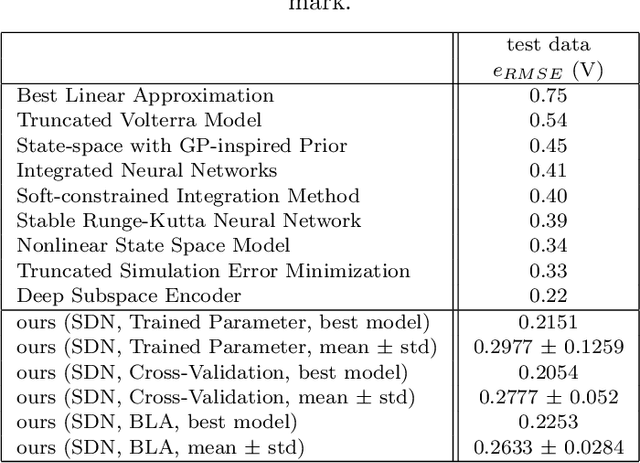 Figure 2 for State Derivative Normalization for Continuous-Time Deep Neural Networks