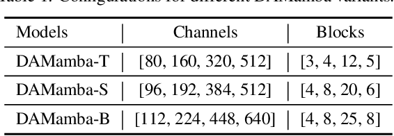 Figure 2 for DAMamba: Vision State Space Model with Dynamic Adaptive Scan
