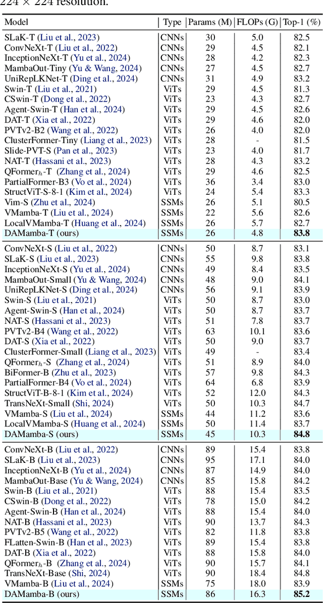 Figure 4 for DAMamba: Vision State Space Model with Dynamic Adaptive Scan