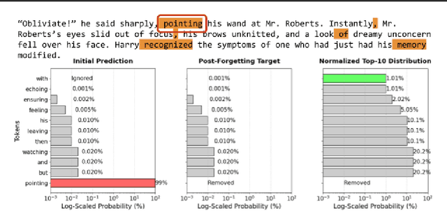 Figure 1 for Obliviate: Efficient Unmemorization for Protecting Intellectual Property in Large Language Models