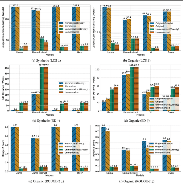 Figure 3 for Obliviate: Efficient Unmemorization for Protecting Intellectual Property in Large Language Models