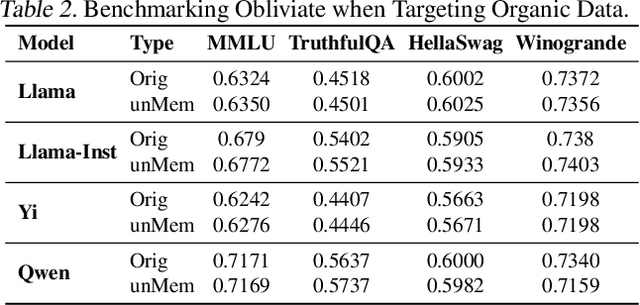 Figure 4 for Obliviate: Efficient Unmemorization for Protecting Intellectual Property in Large Language Models