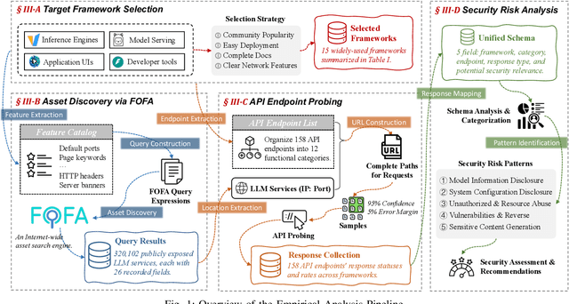 Figure 1 for Unveiling the Landscape of LLM Deployment in the Wild: An Empirical Study