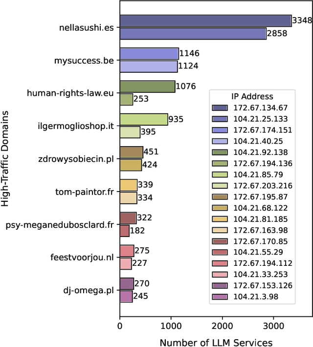 Figure 3 for Unveiling the Landscape of LLM Deployment in the Wild: An Empirical Study
