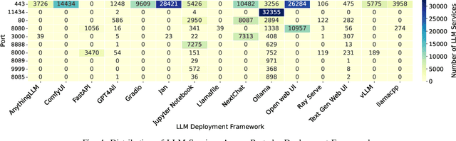 Figure 4 for Unveiling the Landscape of LLM Deployment in the Wild: An Empirical Study