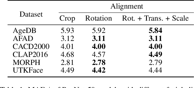 Figure 2 for Unraveling the Age Estimation Puzzle: Comparative Analysis of Deep Learning Approaches for Facial Age Estimation