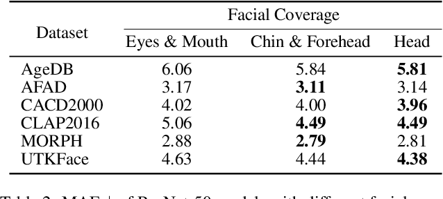 Figure 4 for Unraveling the Age Estimation Puzzle: Comparative Analysis of Deep Learning Approaches for Facial Age Estimation