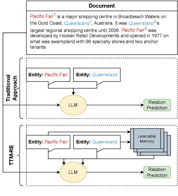 Figure 1 for TTM-RE: Memory-Augmented Document-Level Relation Extraction