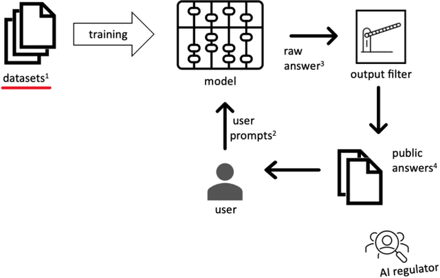Figure 1 for Applying Standards to Advance Upstream & Downstream Ethics in Large Language Models