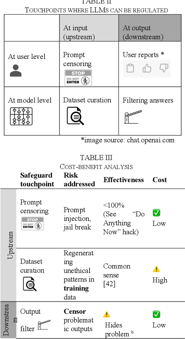 Figure 4 for Applying Standards to Advance Upstream & Downstream Ethics in Large Language Models