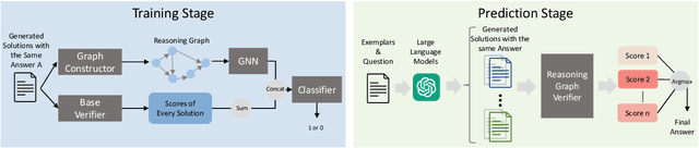 Figure 3 for Enhancing Reasoning Capabilities of Large Language Models: A Graph-Based Verification Approach